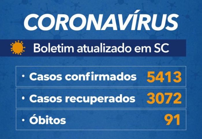 Coronavírus em SC: Governo confirma 5.413 casos e 91 mortes por Covid-19 - Boletim atualizado em 19/05