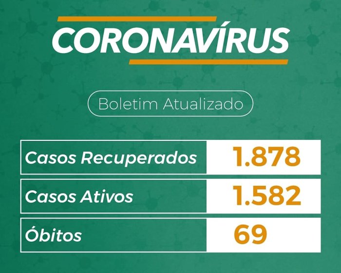 Coronavírus em SC: Estado tem 1.878 recuperados, 1.582 casos ativos e 69 mortes por Covid-19 - Boletim de 11/05