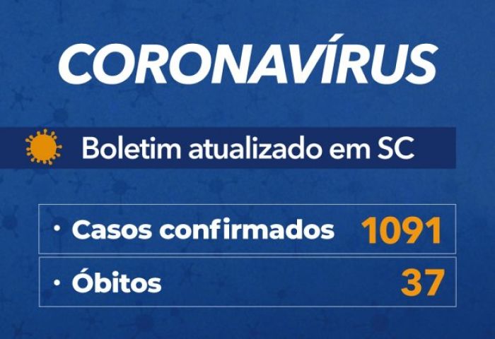 Coronavírus em SC: Governo confirma 1.091 casos e 37 mortes por Covid-19 - Boletim atualizado em 21/04