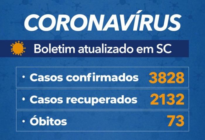 Coronavírus em SC: Governo confirma 3.828 casos e 73 mortes por Covid-19 - Boletim atualizado em 13/05