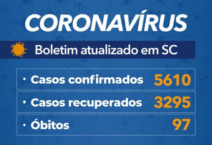 Coronavírus em SC: Governo confirma 5.610 casos e 98 mortes por Covid-19 - Boletim atualizado em 21/05