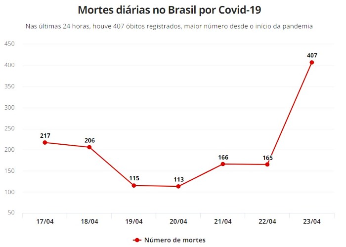 Brasil tem recorde de 407 mortes em 24h por coronavírus