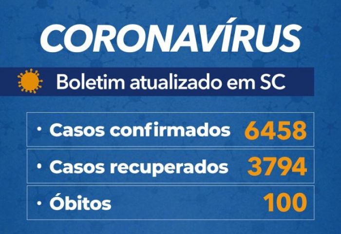 Coronavírus em SC: Governo confirma 6.458 casos e 100 mortes por Covid-19 - Boletim atualizado em 22/05