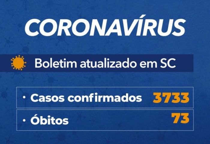 Coronavírus em SC: Governo confirma 3.733 casos e 73 mortes por Covid-19 - Boletim atualizado em 12/05