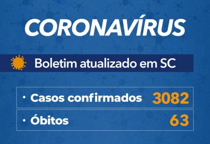 Coronavírus em SC: Governo confirma 3.082 casos e 63 mortes por Covid-19 - Boletim atualizado em 07/05