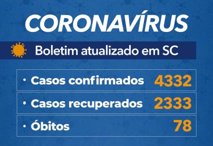 Coronavírus em SC: Governo confirma 4.332 casos e 78 mortes por Covid-19 - Boletim atualizado em 14/05