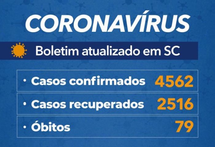 Coronavírus em SC: Governo confirma 4.562 casos e 79 mortes por Covid-19 - Boletim atualizado em 15/05
