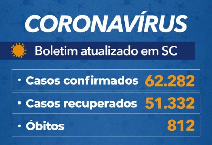SC ultrapassa 62 mil casos e registra 812 mortes por Covid-19 - Boletim atualizado em 23/07