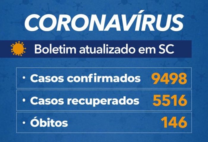 Coronavírus em SC: Governo confirma 9.498 casos e 146 mortes por Covid-19 - Boletim atualizado em 01/06