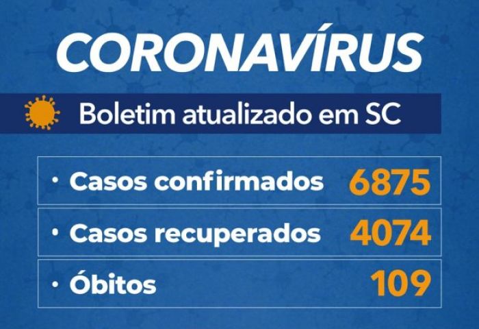 Coronavírus em SC: Governo confirma 6.875 casos e 109 mortes por Covid-19 - Boletim atualizado em 25/05