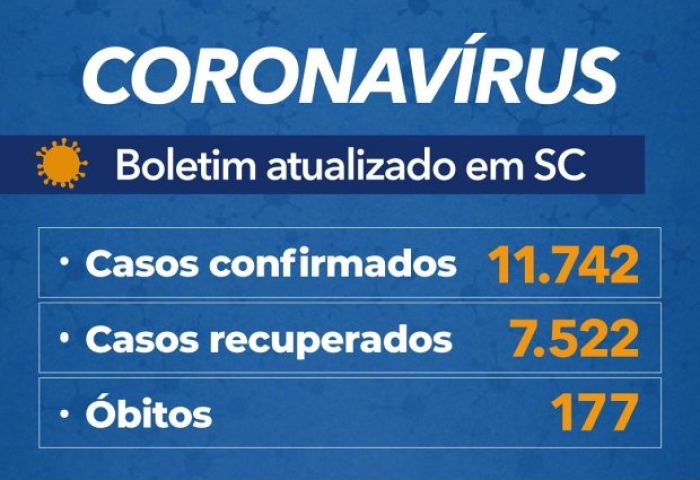 Coronavírus em SC: Governo confirma 11.742 casos e 177 mortes por Covid-19 - Boletim atualizado em 08/06