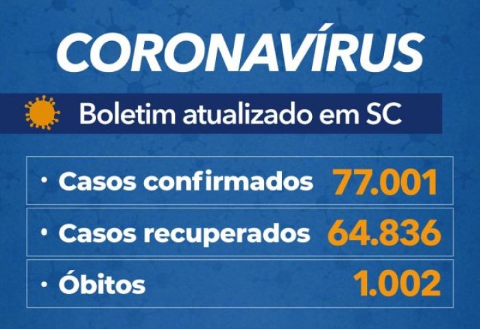 SC ultrapassa 1 mil mortes e 77 mil casos confirmados por Covid-19 - Boletim atualizado em 29/07