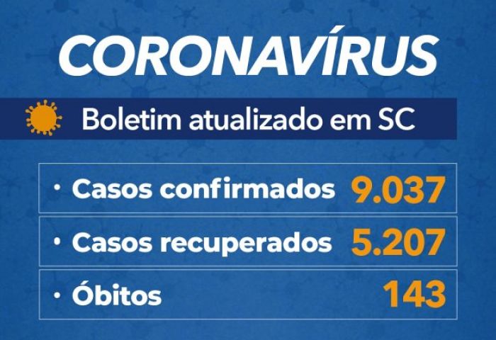 Coronavírus em SC: Governo confirma 9.037 casos e 143 mortes por Covid-19 - Boletim atualizado em 31/05