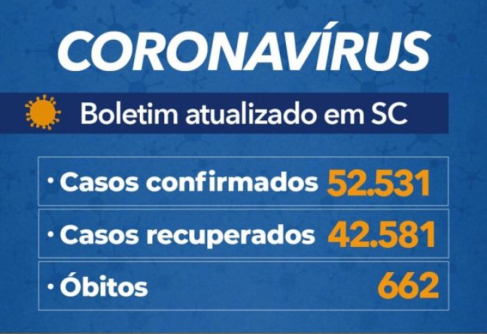 SC ultrapassa 52 mil casos e registra 662 mortes por Covid-19 - Boletim atualizado em 18/07