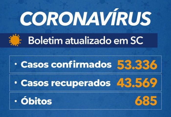 Coronavírus em SC: Governo confirma 53.336 casos e 685 mortes por Covid-19 - Boletim atualizado em 19/07
