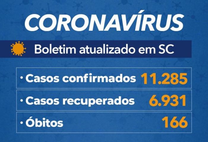 Coronavírus em SC: Governo confirma 11.285 casos e 166 mortes por Covid-19 - Boletim atualizado em 06/06