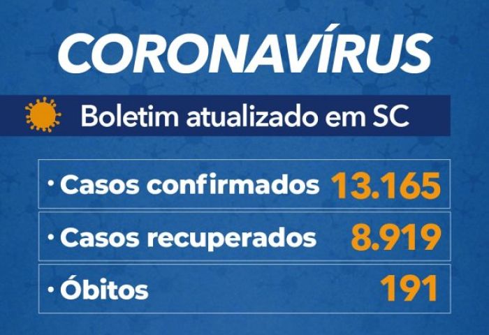 Coronavírus em SC: Governo confirma 13.165 casos e 191 mortes por Covid-19 - Boletim atualizado em 12/06