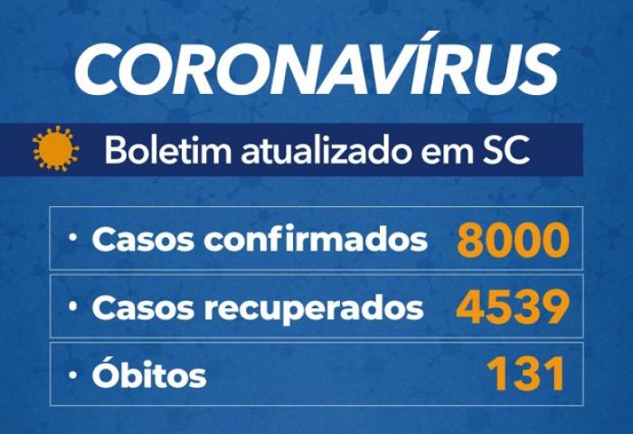 Coronavírus em SC: Governo confirma 8 mil casos e 131 mortes por Covid-19 - Boletim atualizado em 28/05