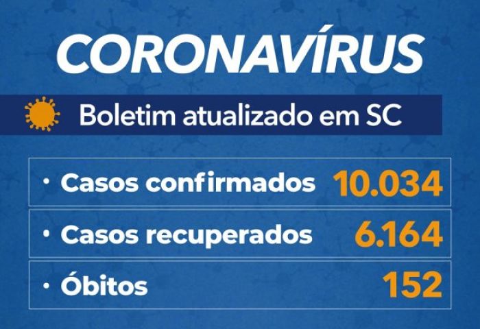 Coronavírus em SC: Governo confirma 10.034 casos e 152 mortes por Covid-19 - Boletim atualizado em 03/06